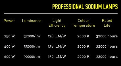 Garden HighPro LumaxPro HPS Lamp